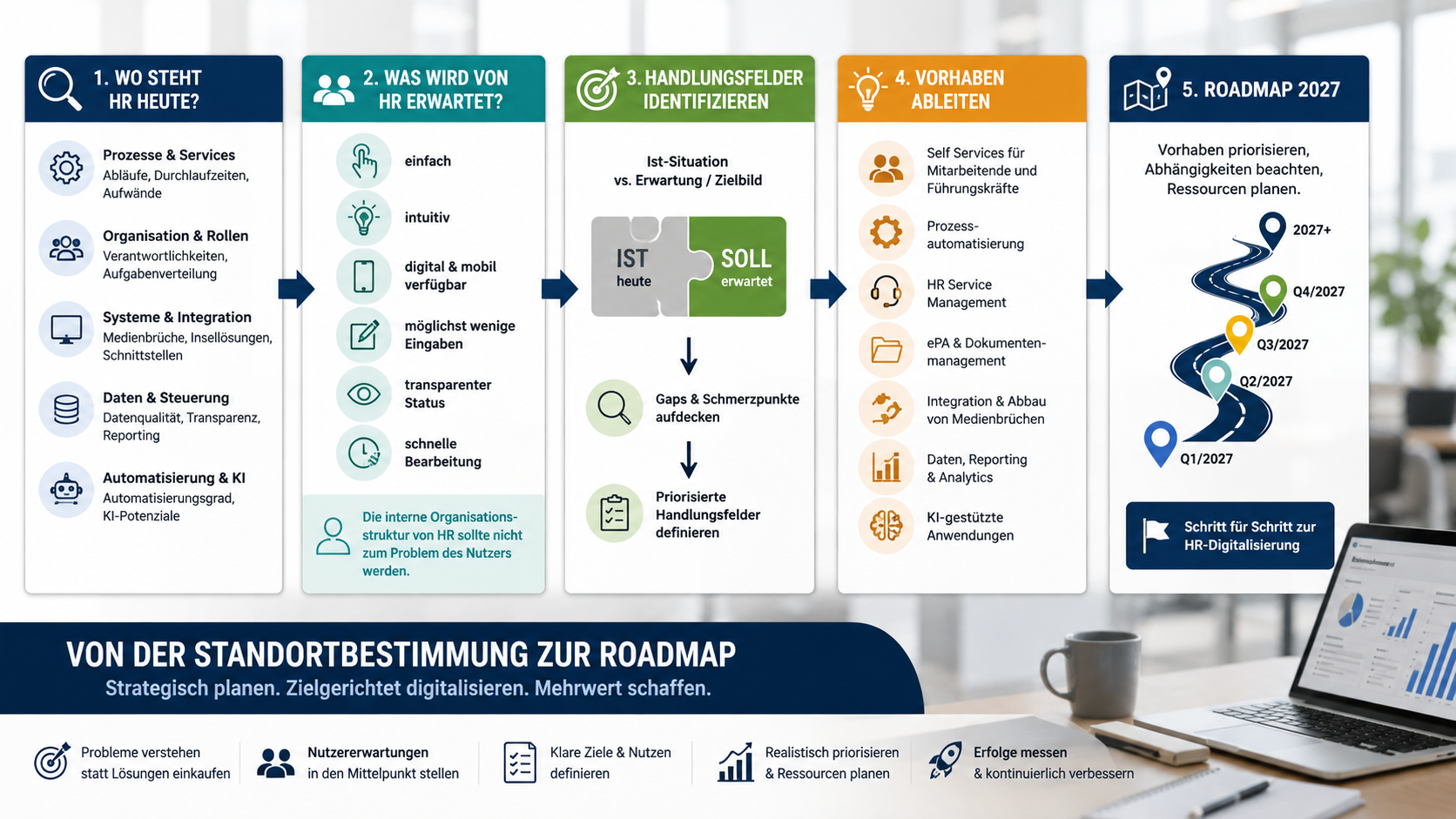 HR-Digitalisierung planen – von der Standortbestimmung zur HR-IT-Roadmap