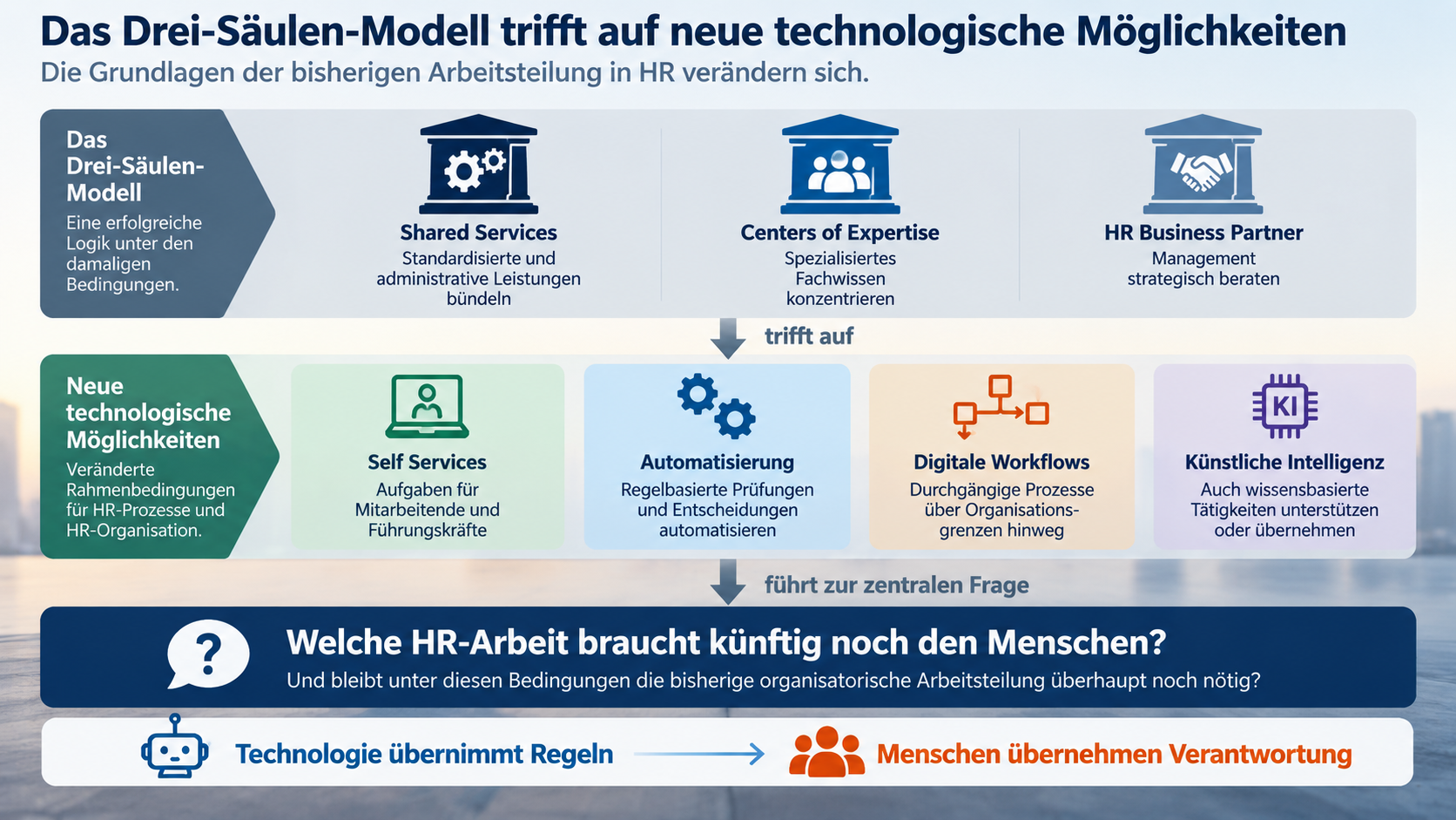 Drei-Säulen-Modell der HR-Organisation im Wandel durch Self Services, Automatisierung, digitale Workflows und KI
